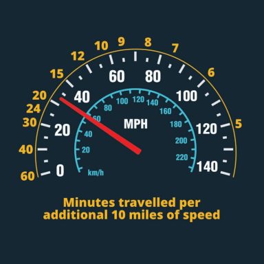 photo of time when travelling 10 miles instead of speed photo of time when travelling 10 miles instead of speed
